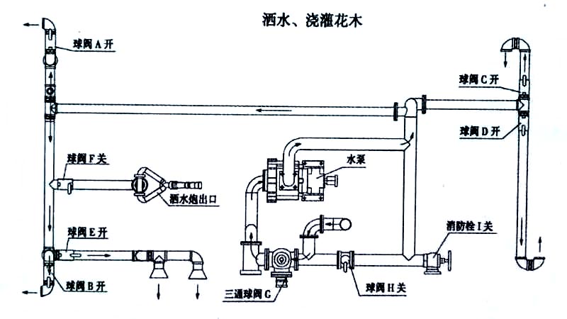 電動三輪裝桶車噴灑、澆灌操作示意圖